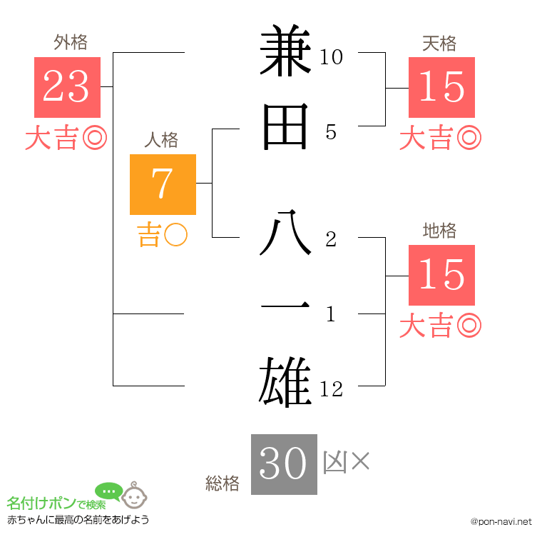 兼田 八一雄さんの姓名判断結果