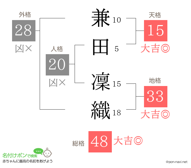兼田 凜織さんの姓名判断結果