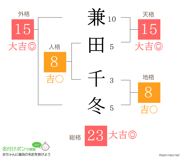 兼田 千冬さんの姓名判断結果