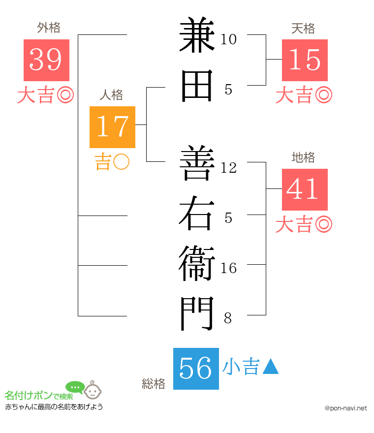 兼田 善右衞門さんの姓名判断結果