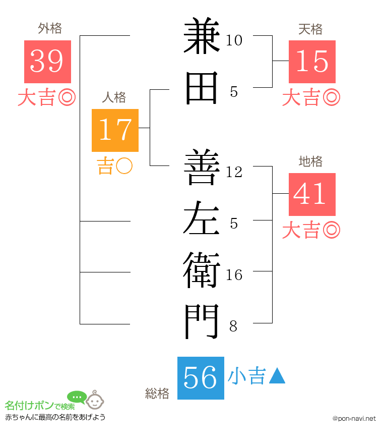 兼田 善左衛門さんの姓名判断結果