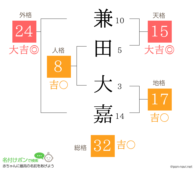 兼田 大嘉さんの姓名判断結果