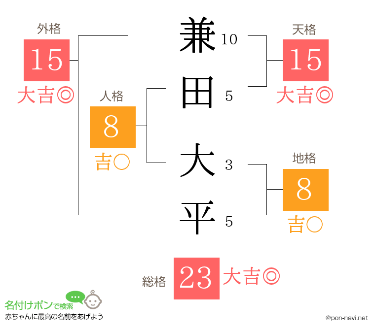 兼田 大平さんの姓名判断結果