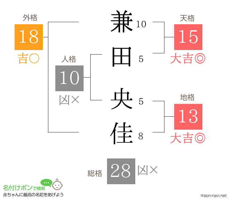 兼田 央佳さんの姓名判断結果