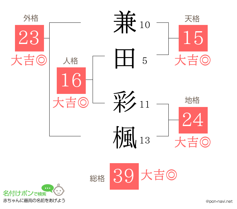 兼田 彩楓さんの姓名判断結果