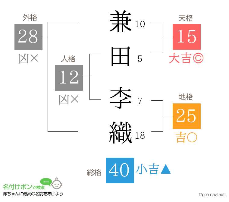 兼田 李織さんの姓名判断結果