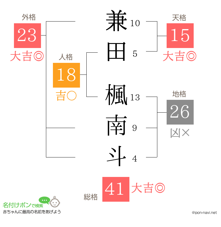 兼田 楓南斗さんの姓名判断結果