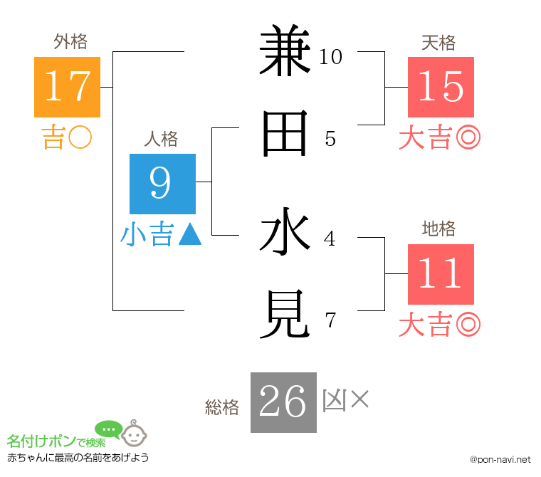 兼田 水見さんの姓名判断結果