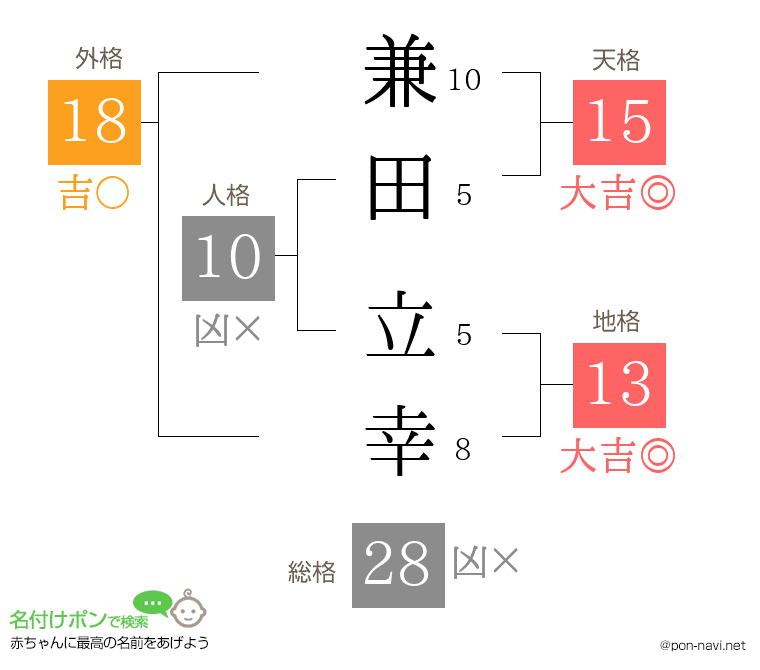 兼田 立幸さんの姓名判断結果