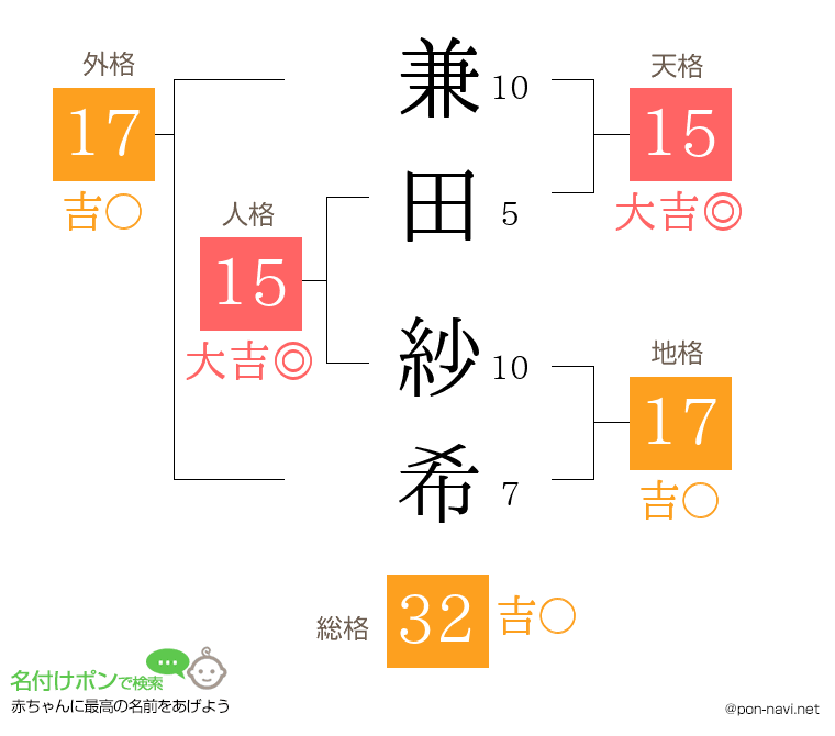 兼田 紗希さんの姓名判断結果
