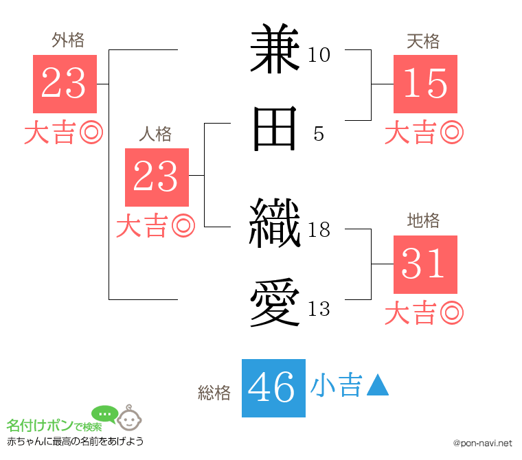 兼田 織愛さんの姓名判断結果