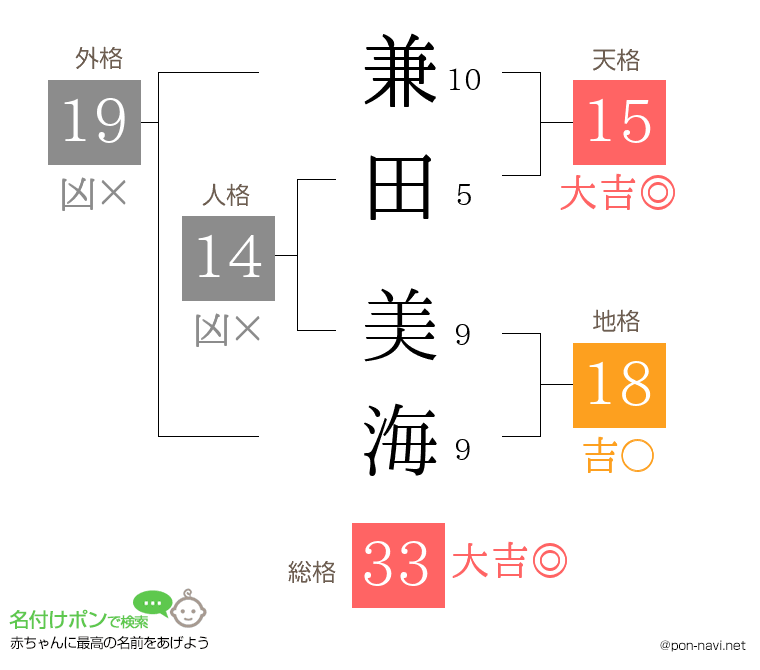 兼田 美海さんの姓名判断結果