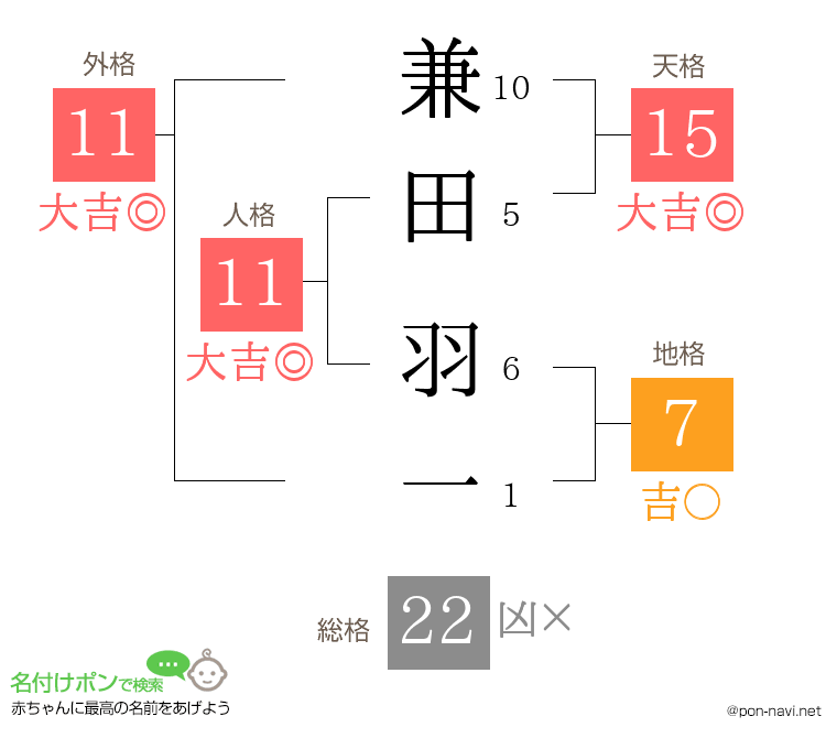 兼田 羽一さんの姓名判断結果