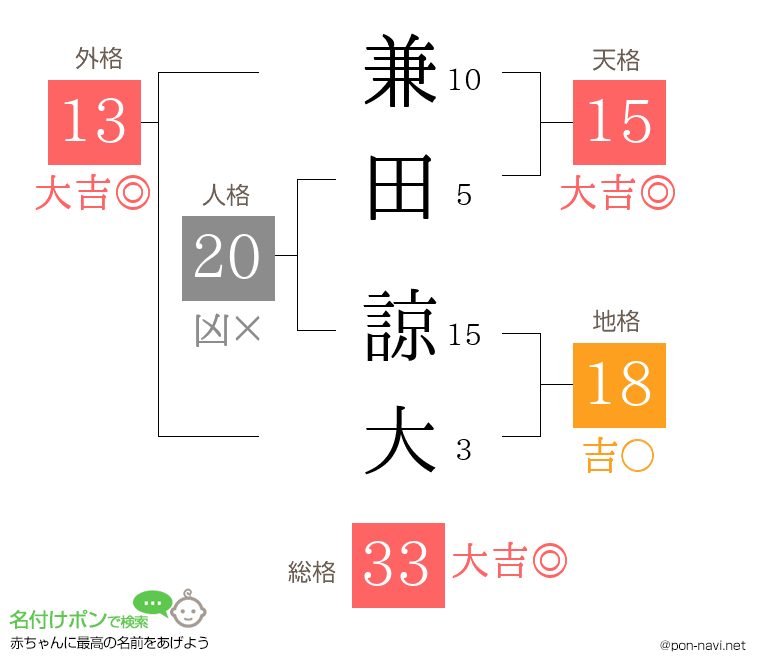 兼田 諒大さんの姓名判断結果
