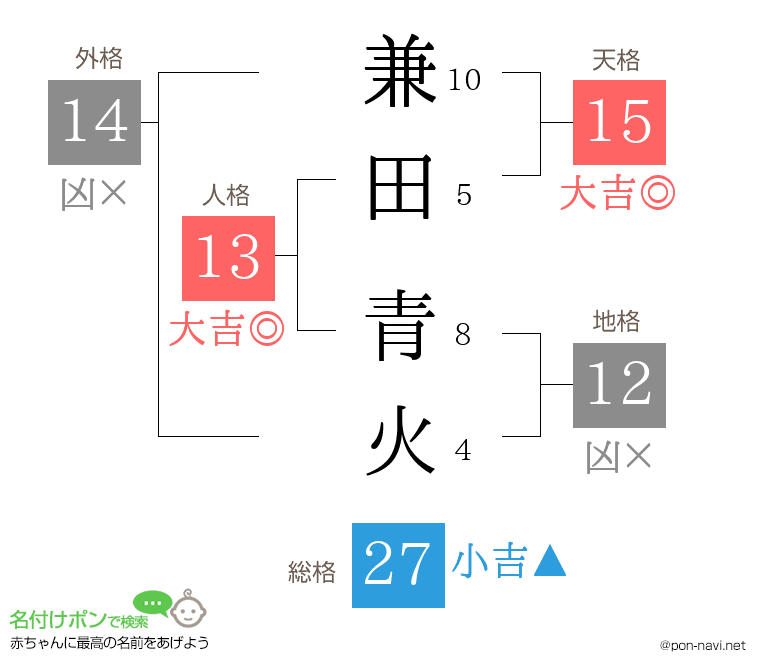 兼田 青火さんの姓名判断結果