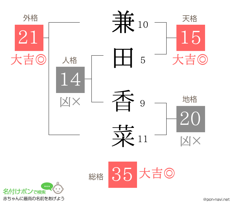 兼田 香菜さんの姓名判断結果