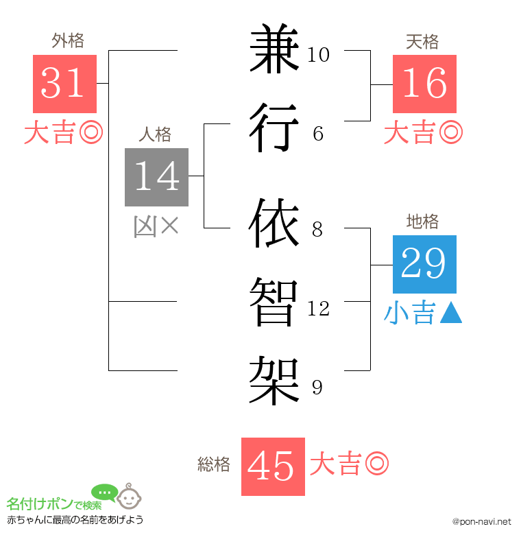 兼行 依智架さんの姓名判断結果