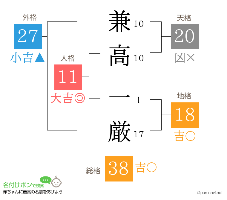 兼高 一厳さんの姓名判断結果
