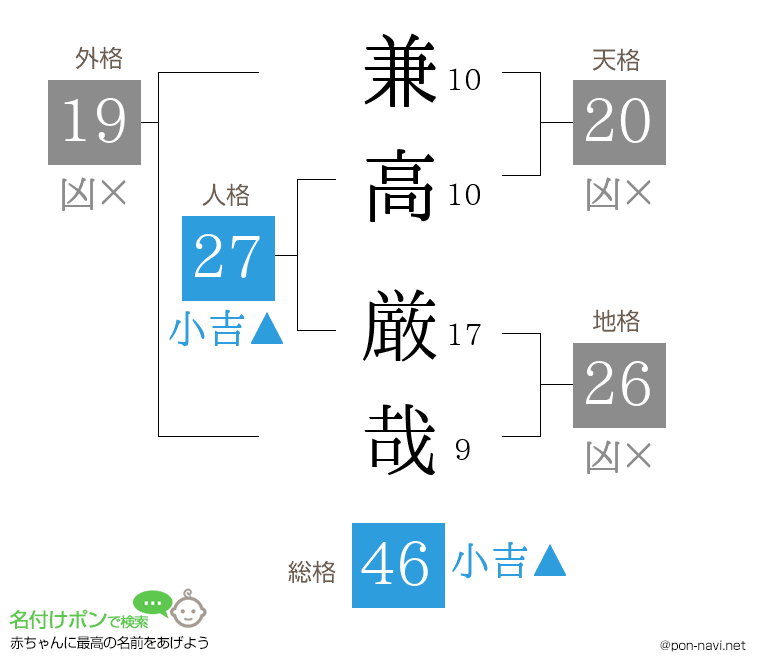 兼高 厳哉さんの姓名判断結果