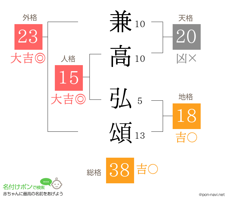 兼高 弘頌さんの姓名判断結果