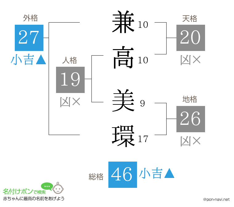 兼高 美環さんの姓名判断結果