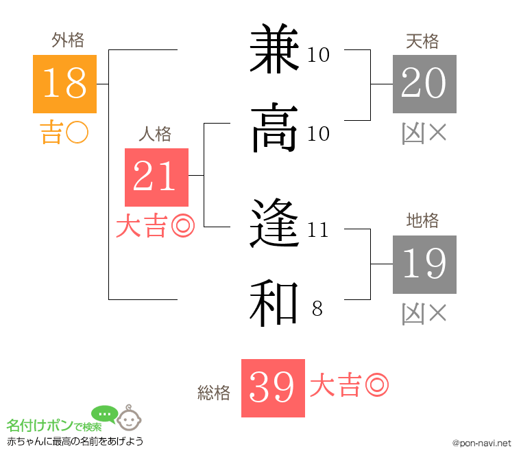 兼高 逢和さんの姓名判断結果