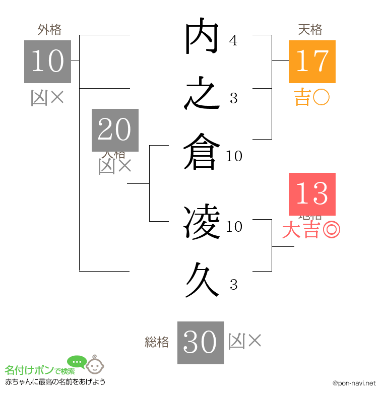 内之倉 凌久さんの姓名判断結果