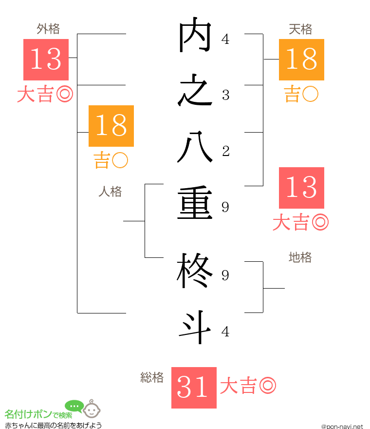 内之八重 柊斗さんの姓名判断結果