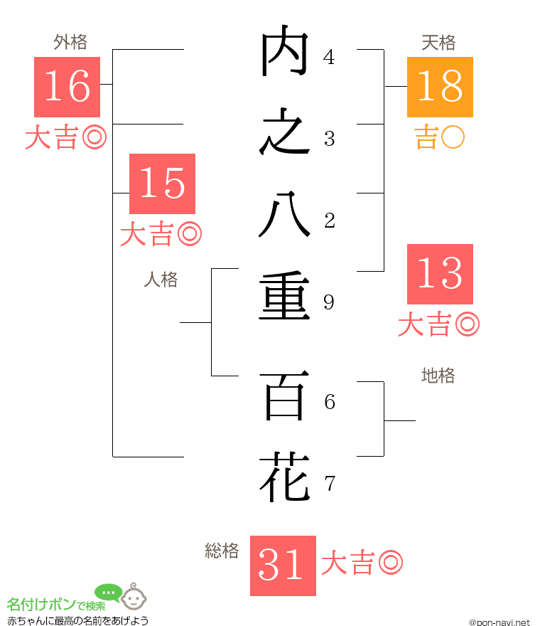 内之八重 百花さんの姓名判断結果