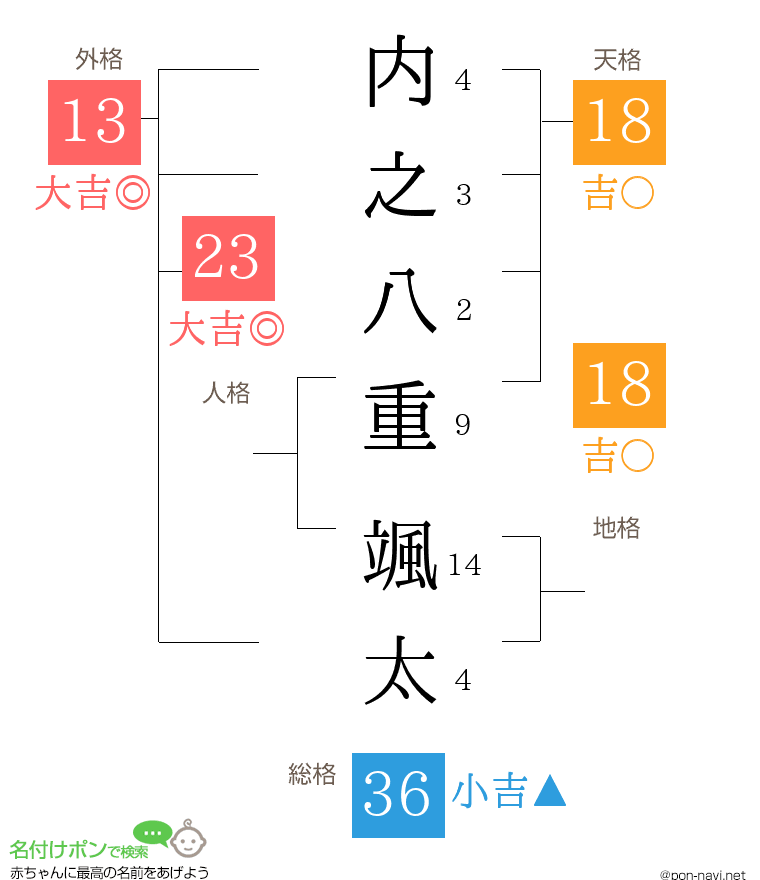 内之八重 颯太さんの姓名判断結果