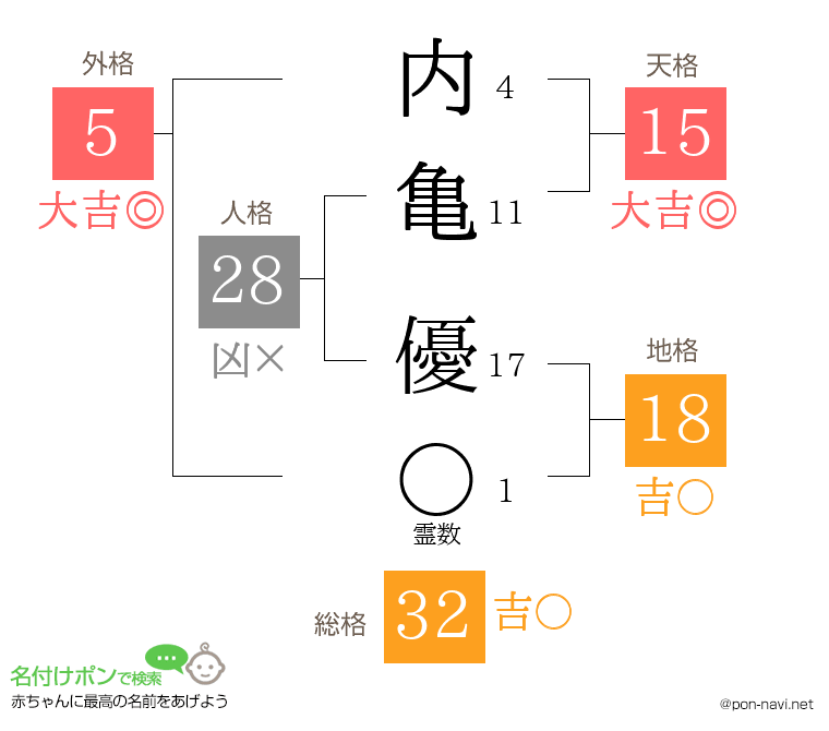 内亀 優さんの姓名判断結果