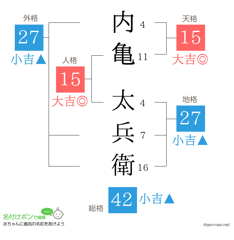 内亀 太兵衛さんの姓名判断結果