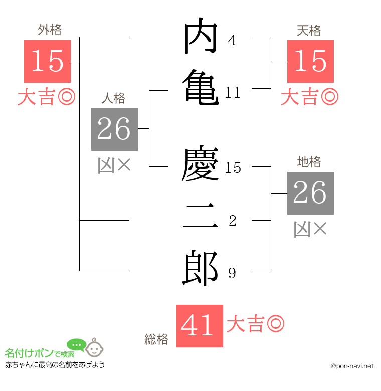 内亀 慶二郎さんの姓名判断結果