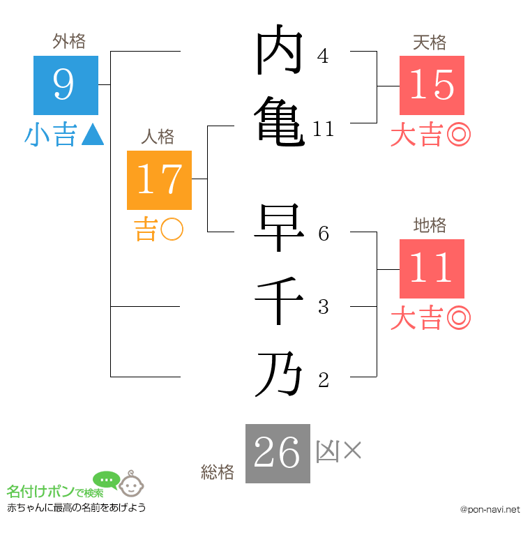 内亀 早千乃さんの姓名判断結果