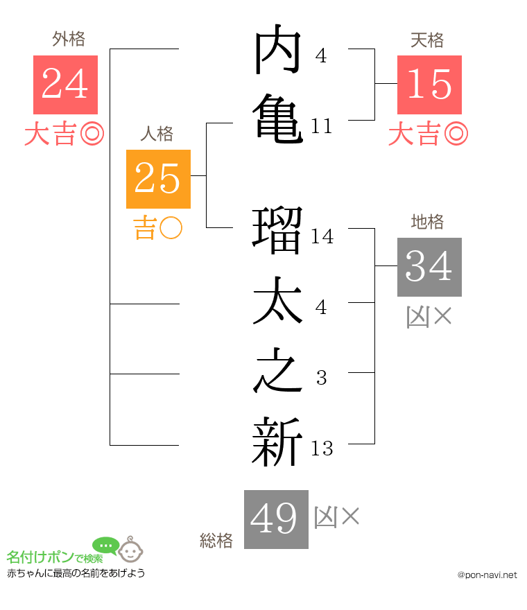内亀 瑠太之新さんの姓名判断結果