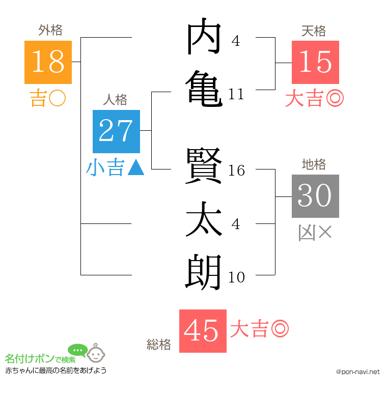 内亀 賢太朗さんの姓名判断結果