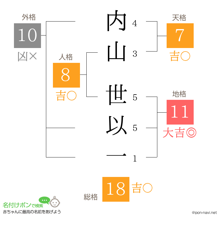 内山 世以一さんの姓名判断結果