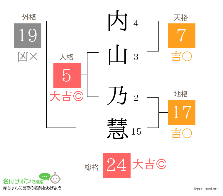 内山 乃慧さんの姓名判断結果