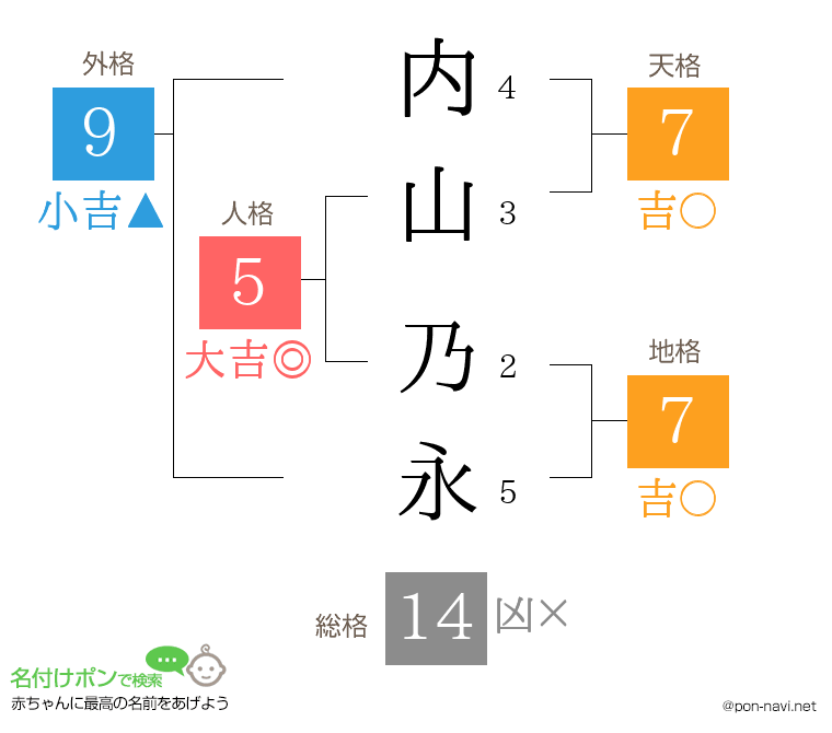 内山 乃永さんの姓名判断結果