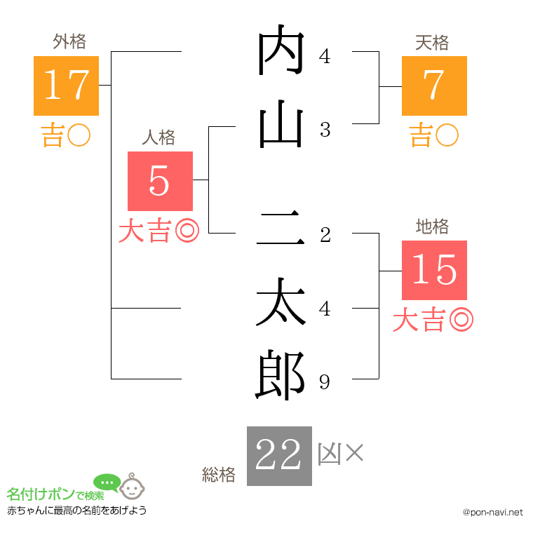 内山 二太郎さんの姓名判断結果