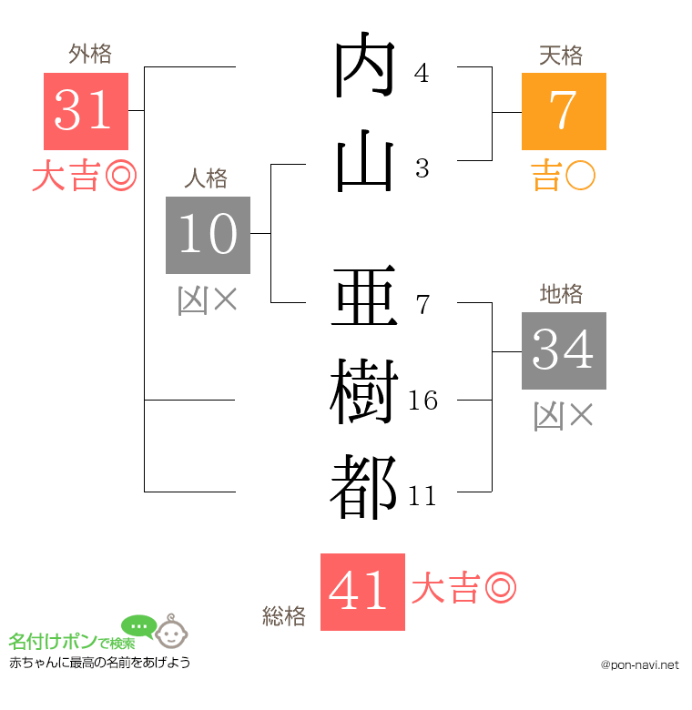 内山 亜樹都さんの姓名判断結果