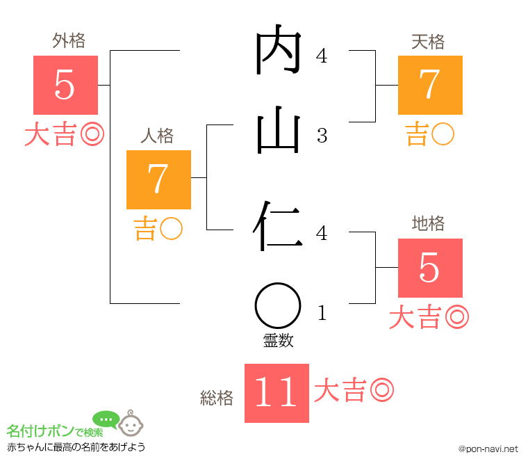 内山 仁さんの姓名判断結果