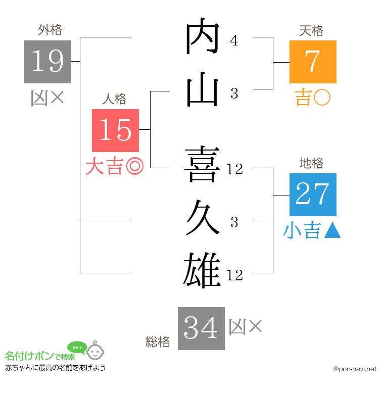 内山 喜久雄さんの姓名判断結果
