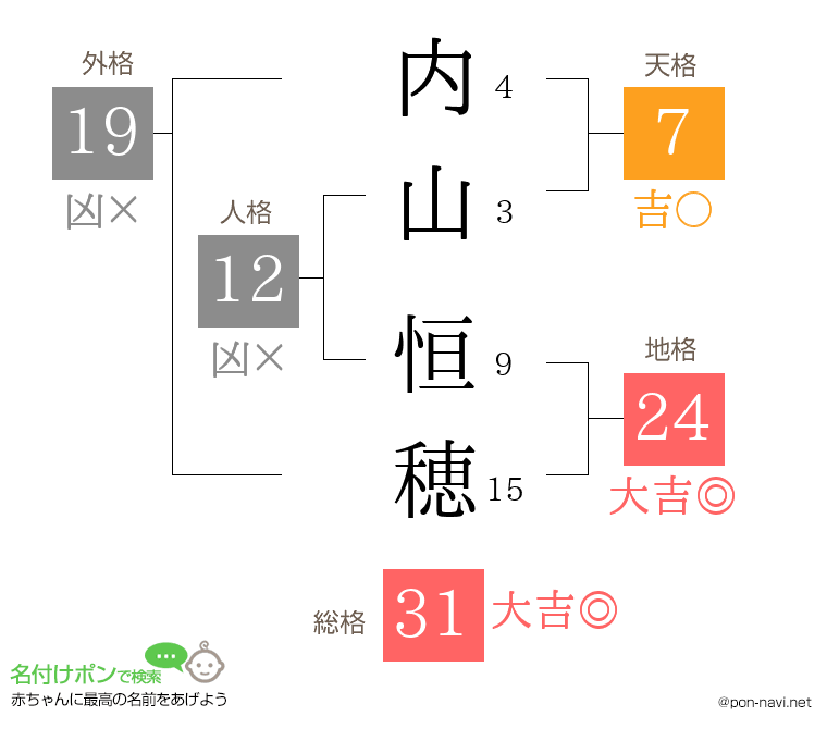 内山 恒穂さんの姓名判断結果