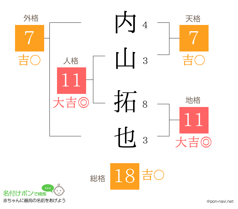 内山 拓也さんの姓名判断結果