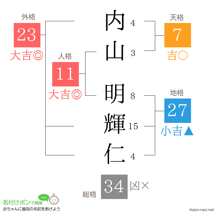 内山 明輝仁さんの姓名判断結果