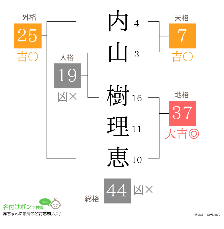 内山 樹理恵さんの姓名判断結果