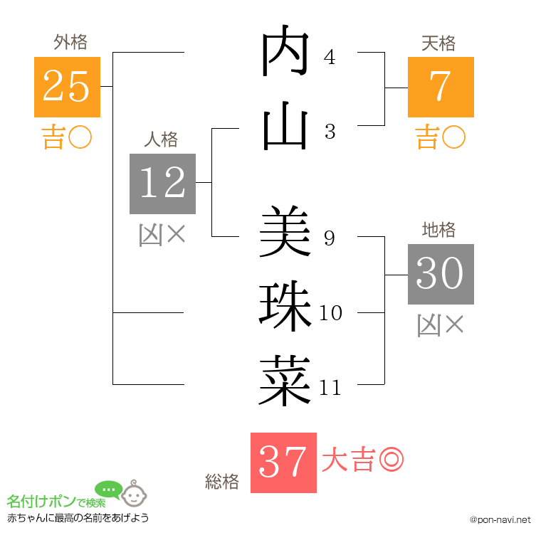 内山 美珠菜さんの姓名判断結果