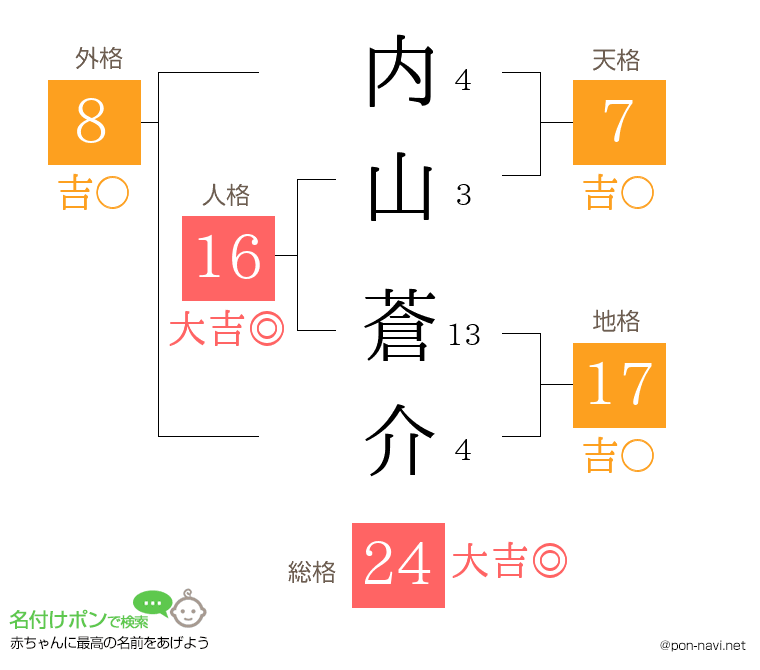 内山 蒼介さんの姓名判断結果