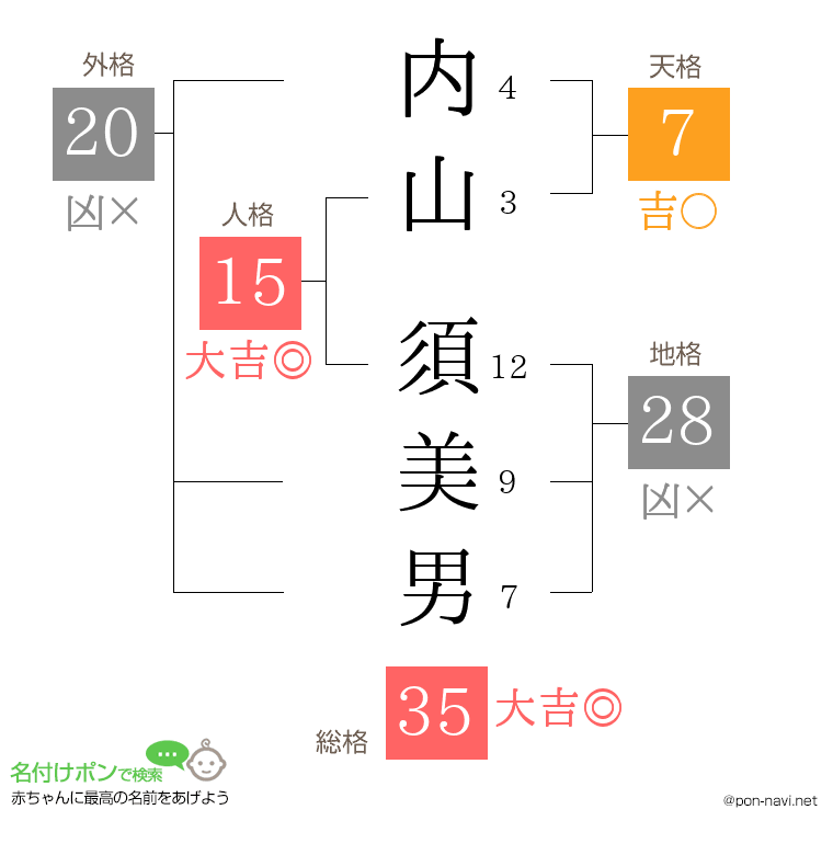 内山 須美男さんの姓名判断結果